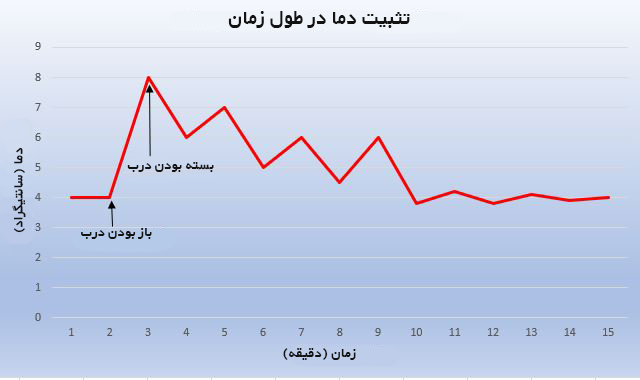 یخچال آزمایشگاهی